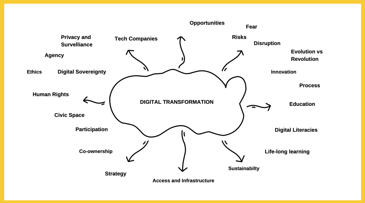 The initial mind map of the key topics discussed by the advisory board (this image excludes the additional subcategories).